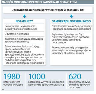 Notariusze blokują dostęp do zawodu aplikantom