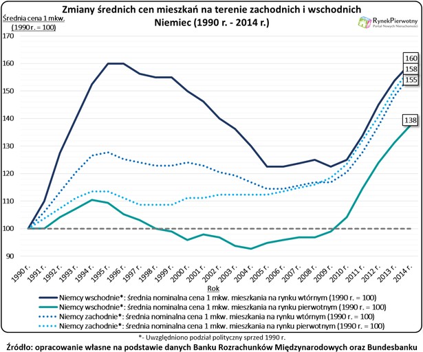 Zmiany średnich cen mieszkań na terenie zachodnich i wschodnich Niemiec