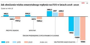 Obniżenie wieku emerytalnego będzie nas kosztowało 15 mld zł. Skąd wziąć pieniądze?