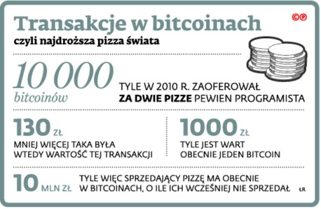 Transakcje w bitcoinach