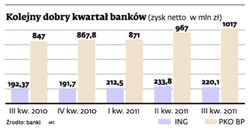 Polskie banki: Dziś nie opłaca się dawać kredytów
