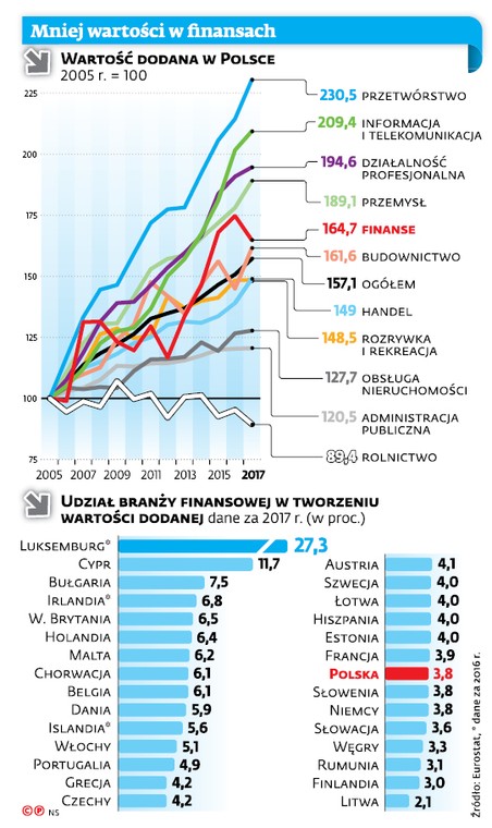 Mniej wartości w finansach