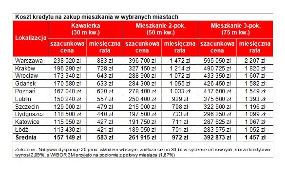 Koszt kredytu na zakup mieszkania w wybranych miastach