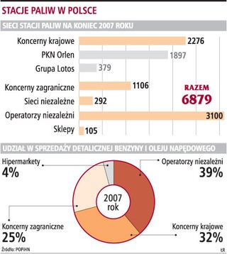 Orlen i Lotos nie będą ze sobą konkurować na rynku hurtowym