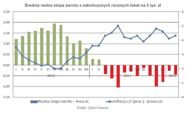 Średnia realna stopa zwrotu z zakończonych rocznych lokat na 5 tys. zł