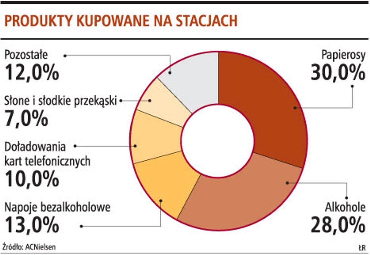 Produkty kupowane na stacjach