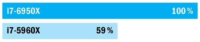 Najnowszy Broadwell E Core i7-6950X pracuje aż o 41 procent szybciej niż jego bezpośredni poprzednik Core i7-5960X z serii Haswell E. Zdumiewające: pomimo potężnego wzrostu wydajności i7-6950X zużywa mniej prądu niż i7-5960X.