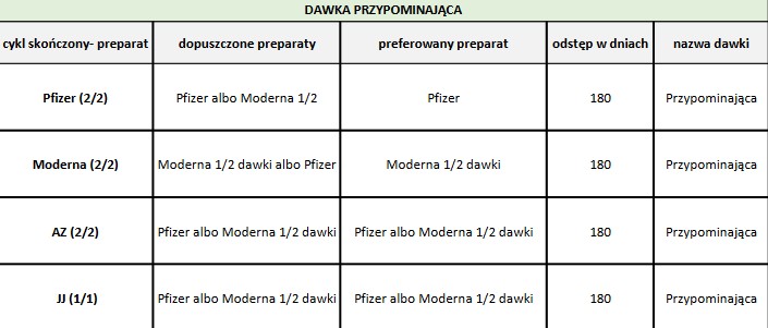 Dawka przypominająca - jakim preparatem?