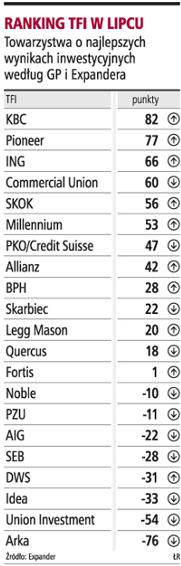 Ranking TFI w lipcu