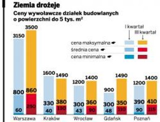 Działki budowlane nie będą już drożeć