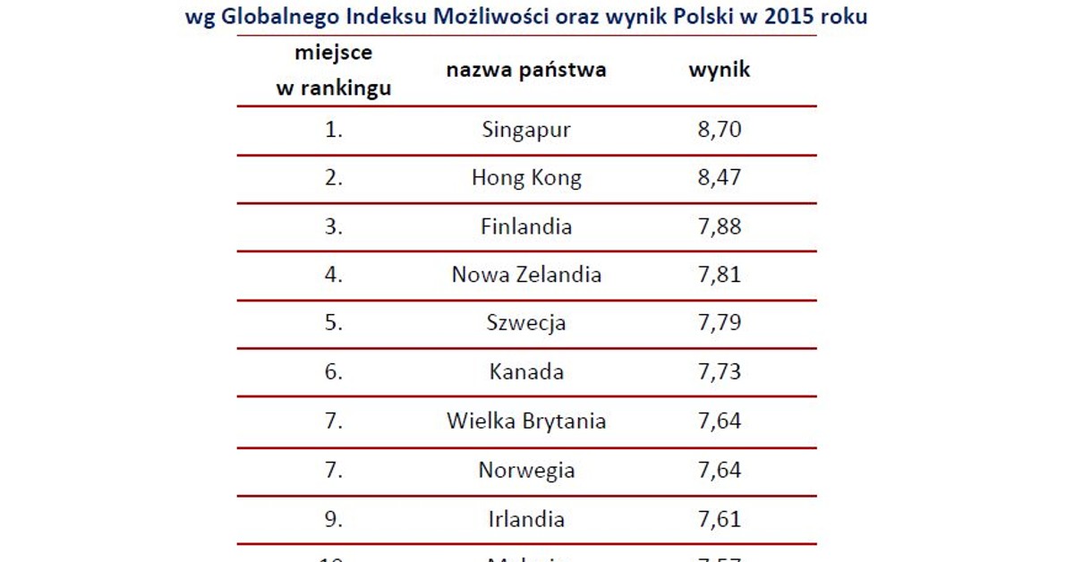 Napisz Z Czego Wynika Atrakcyjność Polski Dla Zagranicznych Inwestorów Kraje najbardziej atrakcyjne dla międzynarodowego biznesu. Polska