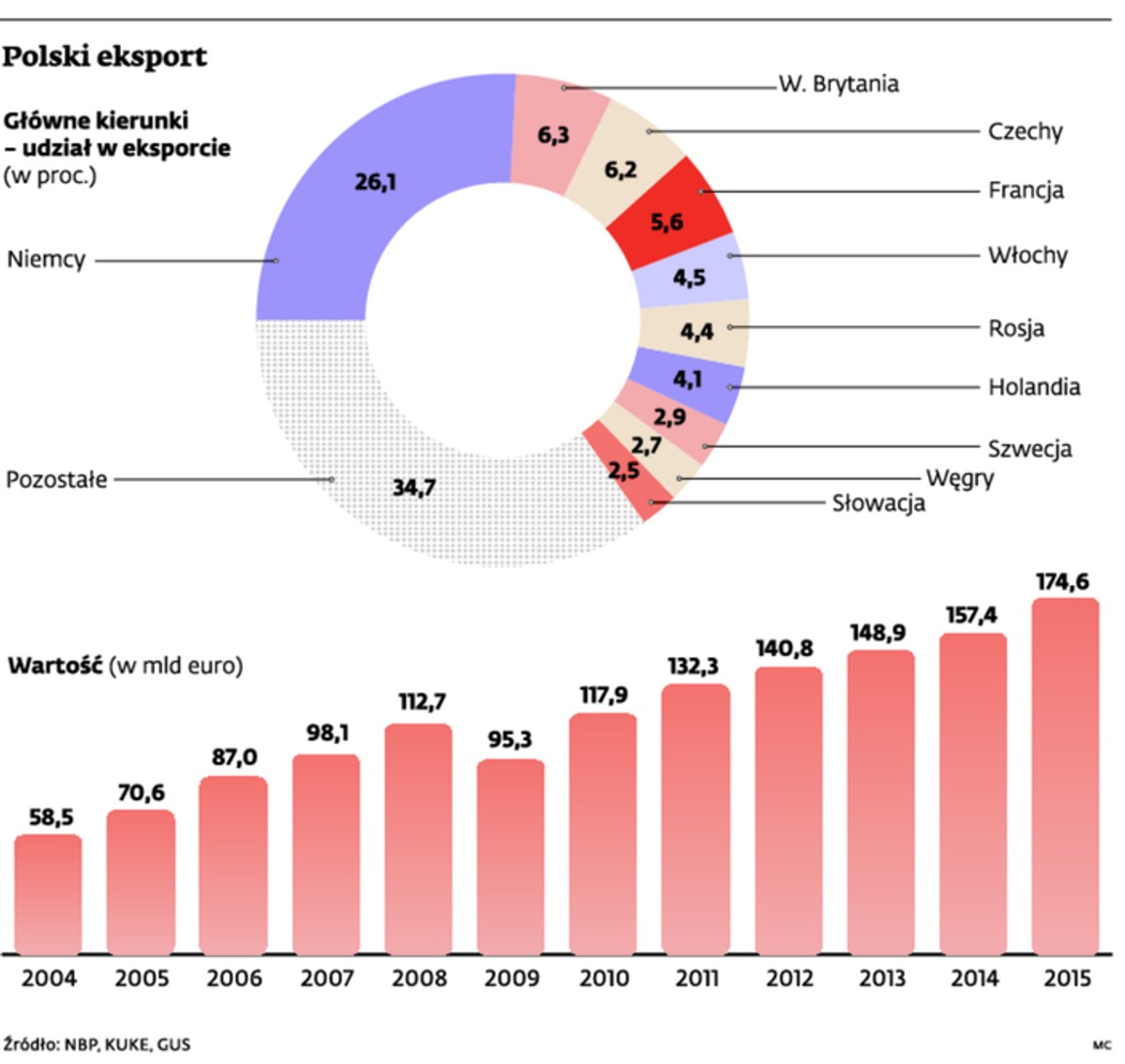 Polski eksport