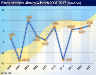 Ukraina szuka kapitału