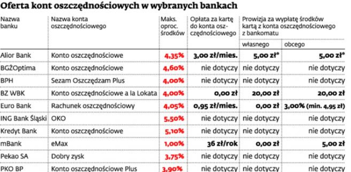 Oferta kont oszczędnościowych w wybranych bankach