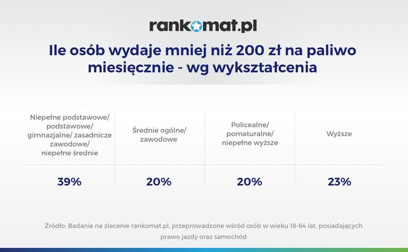 Wykształcenie a wydatki na paliwo