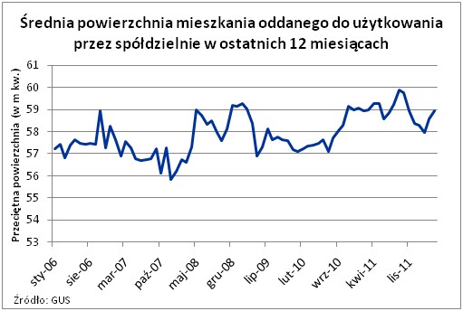 Średnia powierzchnia mieszkania oddanego do użytkowania przez spółdzielnie w ostatnich 12 miesiącach