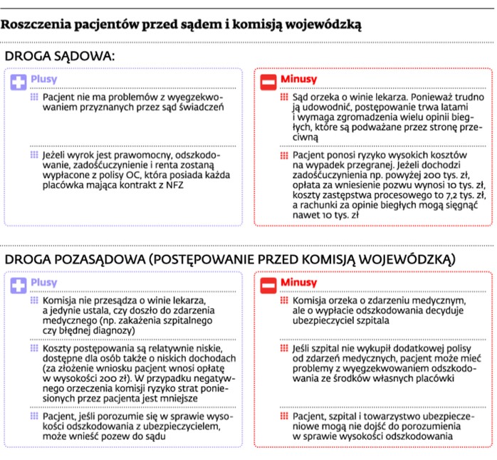 Roszczenia pacjentów przed sądem i komisją wojewódzką