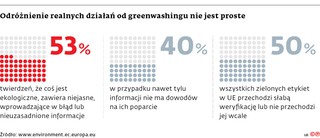Odróżnienie realnych działań od greenwashingu nie jest proste