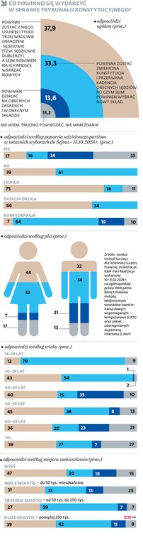 Co powinno się wydarzyć w sprawie Trybunału Konstytucyjnego?