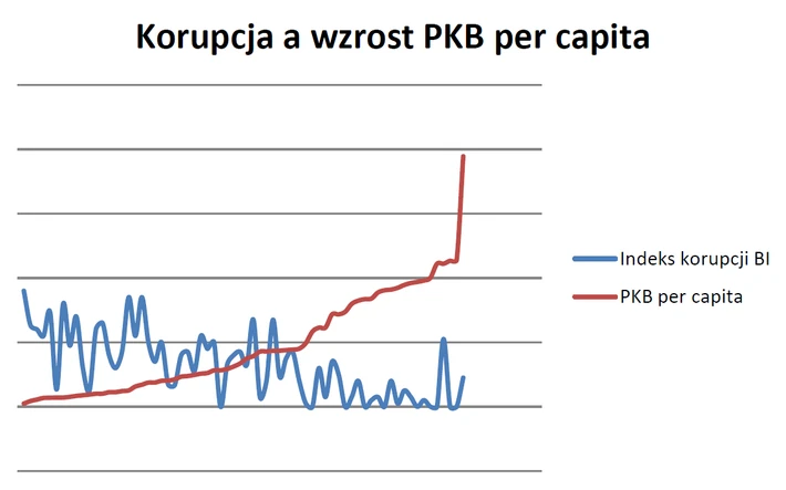 Korupcja a PKB