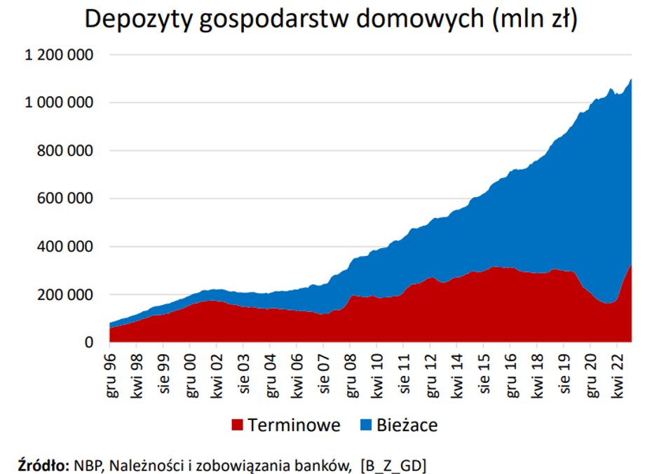 Od kilkunastu lat rośnie kwota depozytów gospodarstw domowych. Na początku pandemii widać było jednak spory spadek wartości terminowych depozytów