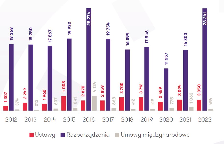 Liczba stron aktów prawnych opublikowanych w Dzienniku Ustaw