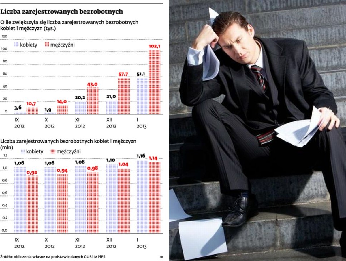 Liczba zarejestrowanych bezrobotnych