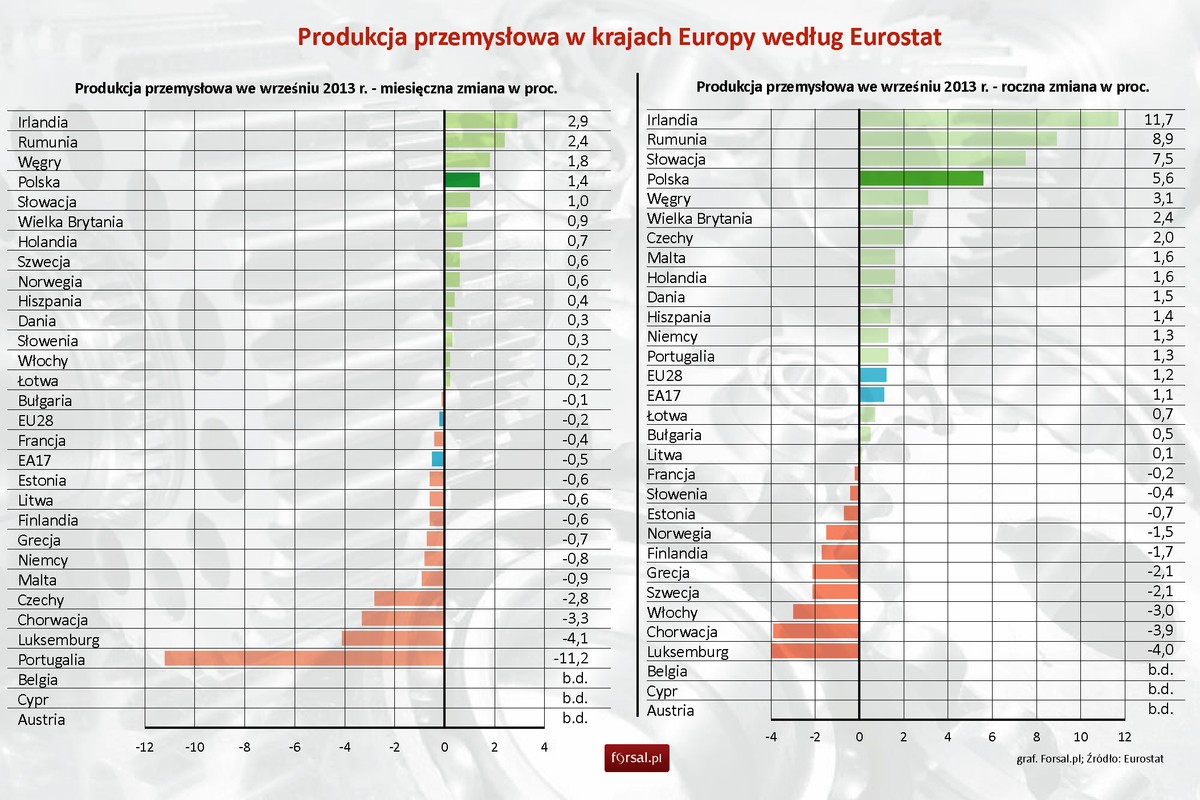 Produkcja przemysłowa w krajach Europy we wrześniu 2013 r.
