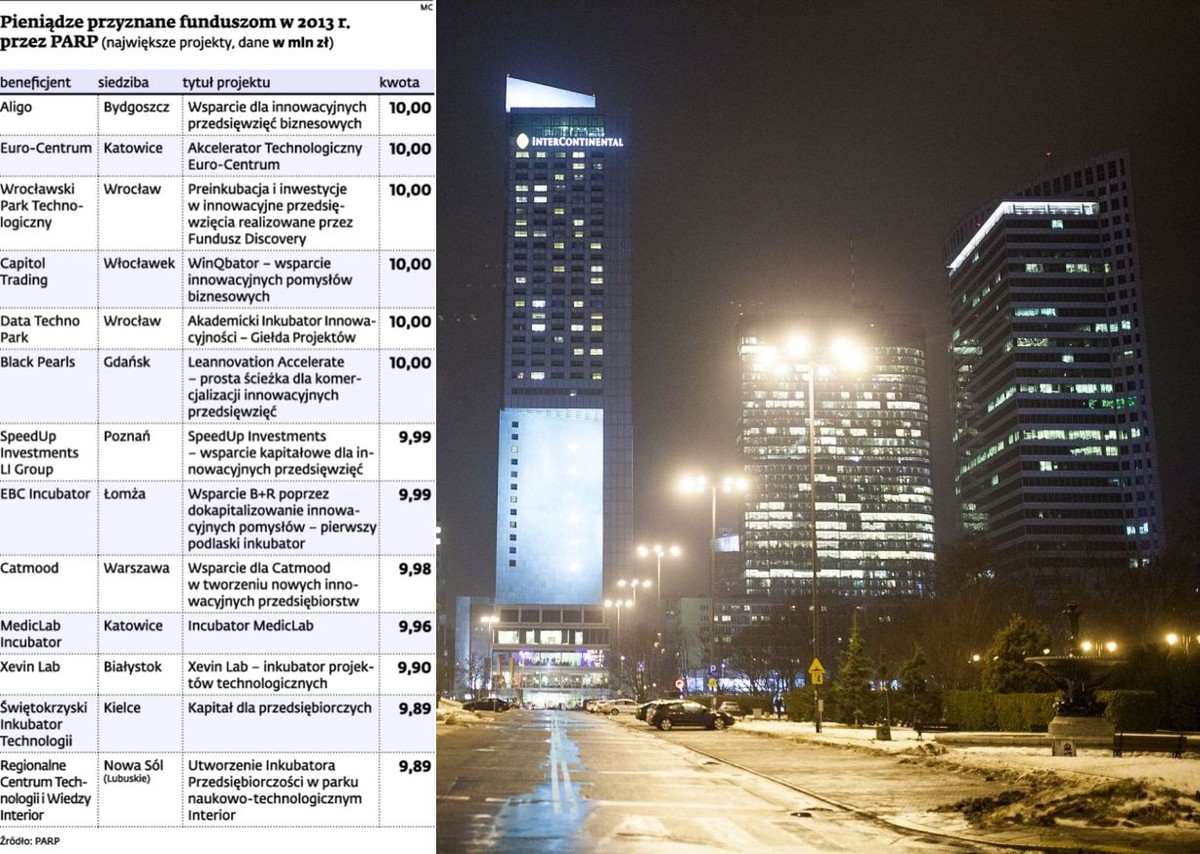Pieniądze przyznane funduszom