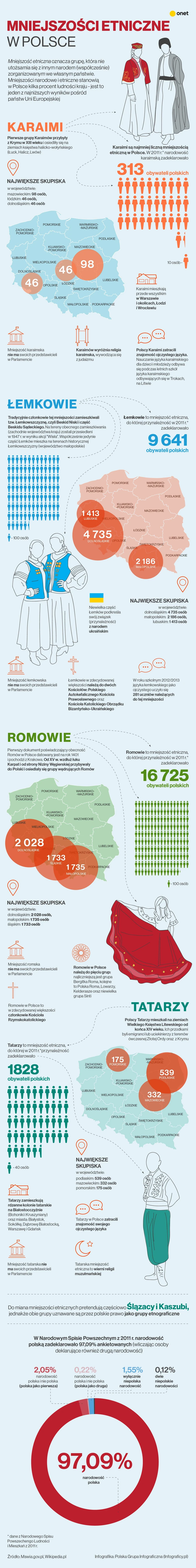 Mniejszości etniczne w Polsce