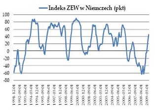 Ankietowy optymizm kontra twarde dane