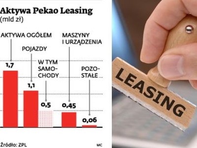 Leasing: Pekao chce wjechać do czołówki dzięki klientom korporacyjnym