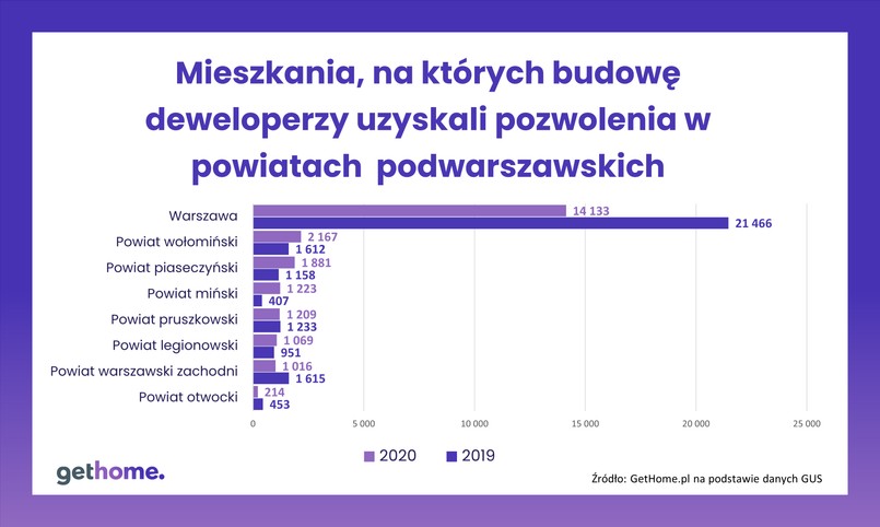 Mieszkania, na budowę których deweloperzy uzyskali pozwolenia w powiatach warszawskich