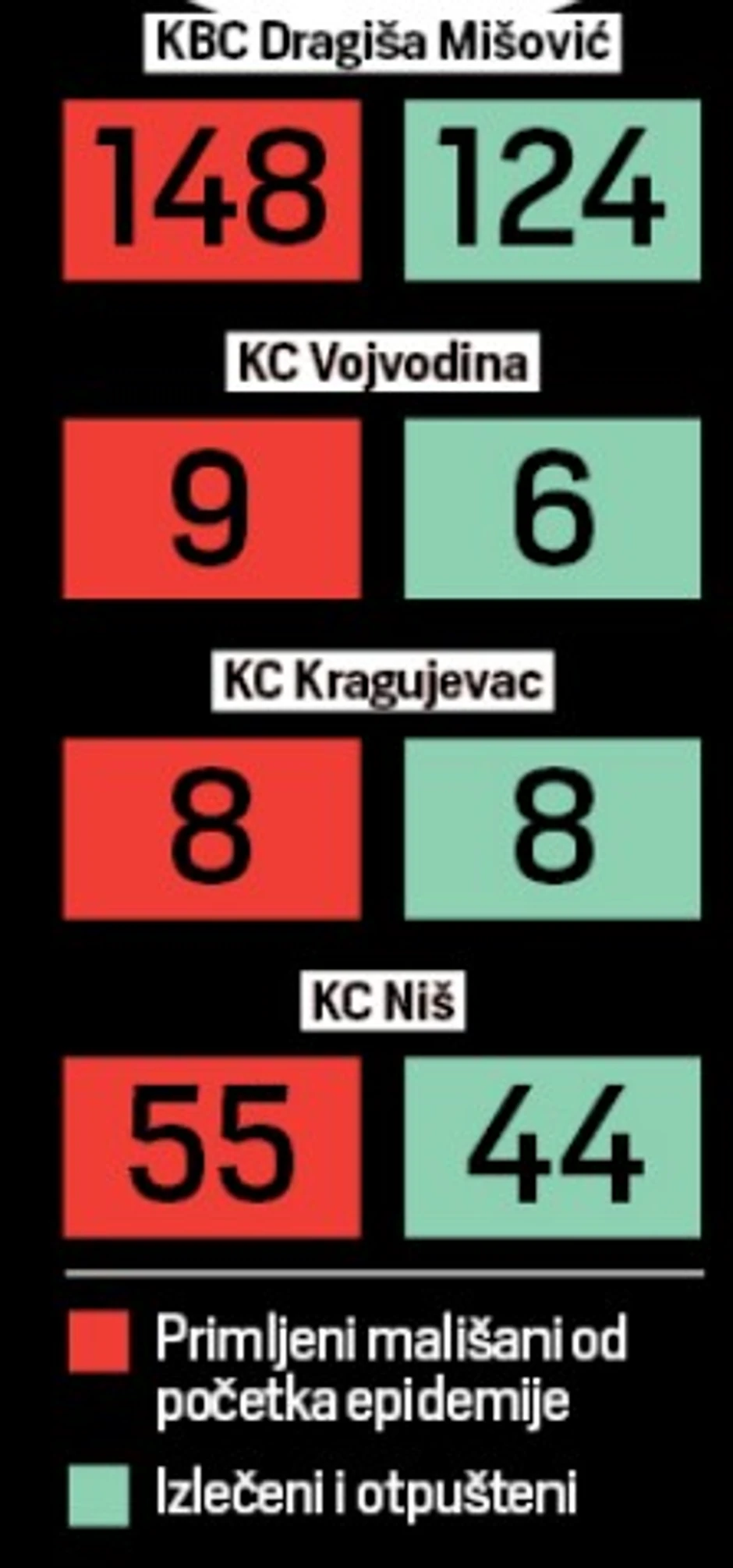 Statistika obolelih mališana