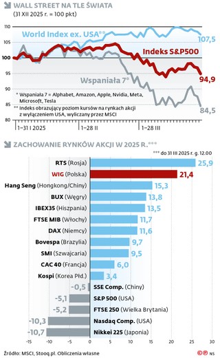 Wall Street na tle świata
