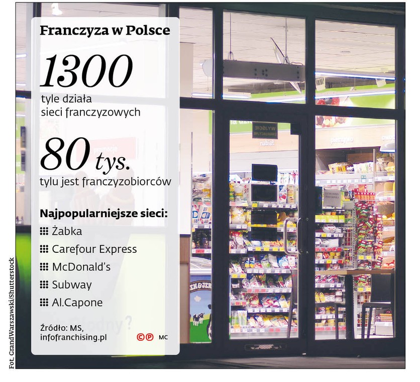 Franczyza w Polsce