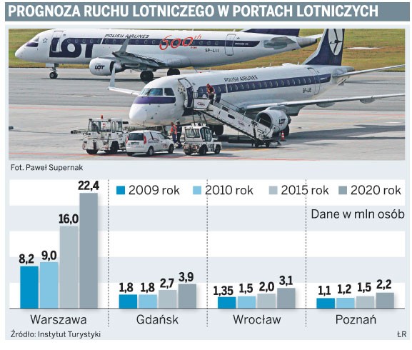 Prognoza ruchu lotniczego w portach lotniczych