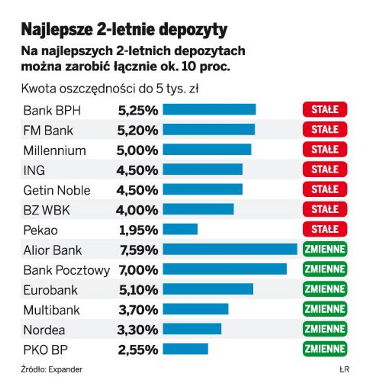 Najlepsze 2-letnie depozyty