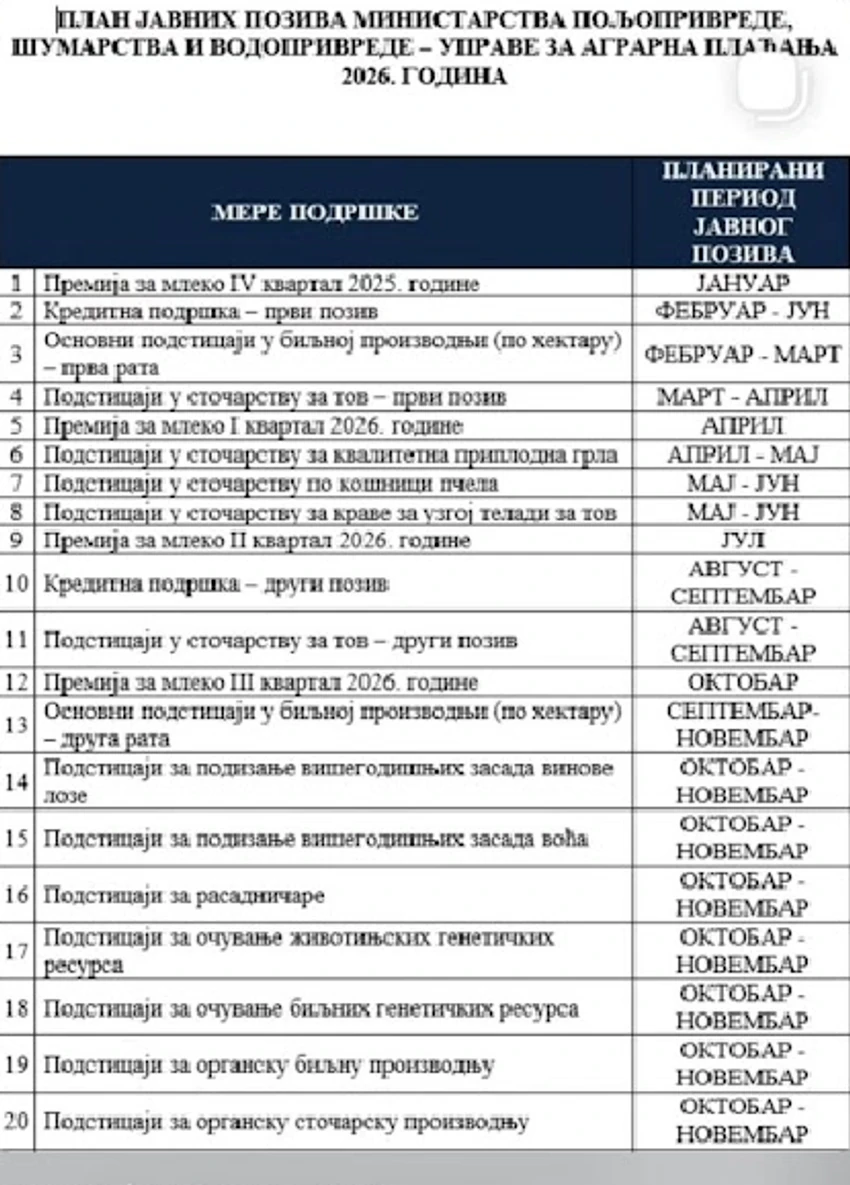 Podsticaji u poljoprivredi 2026. godine