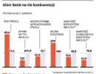 Alior idzie na warszawską giełdę. Może sprzedać akcje za 400 mln zł
