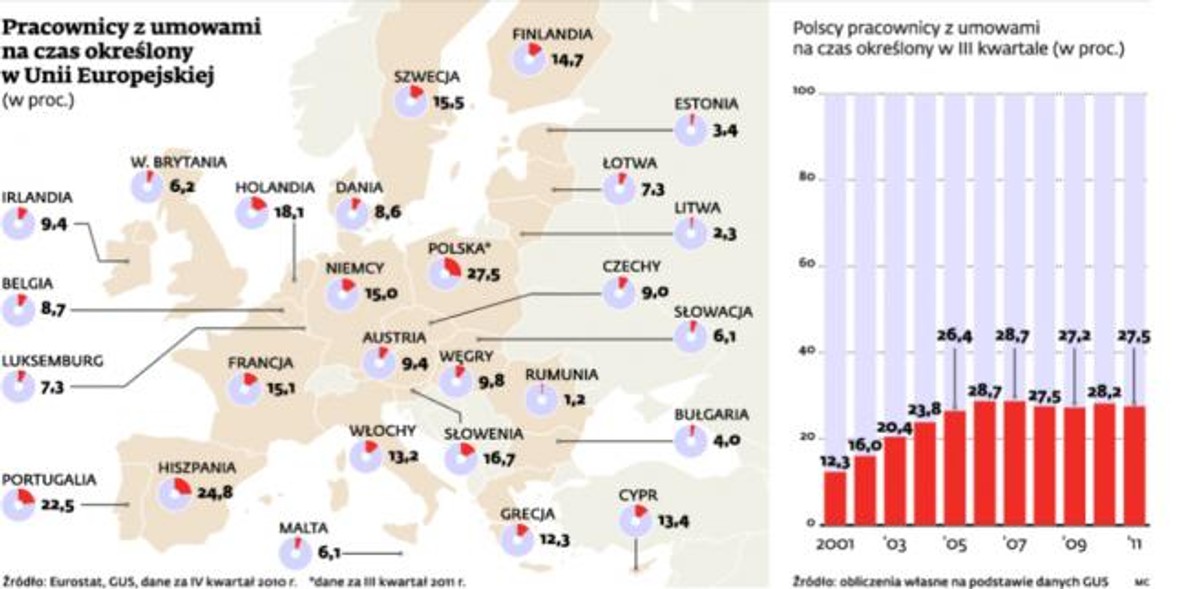 Pracownicy z umowami na czas określony w Unii Europejskiej