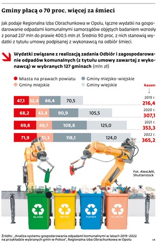 Gminy płacą o 70 proc. więcej za śmieci