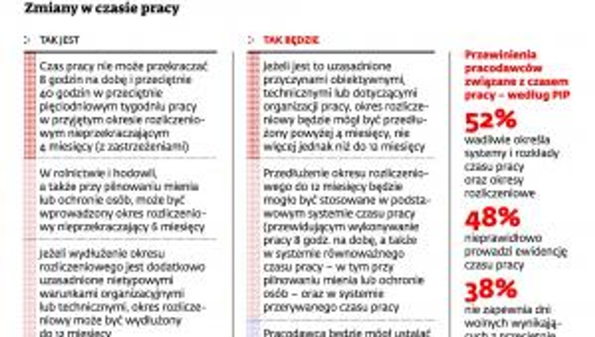 Zmiany w czasie pracy