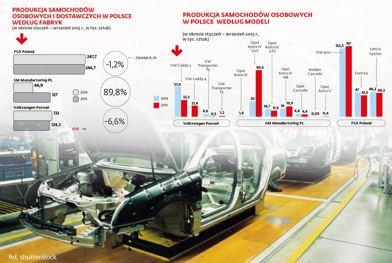 Produkcja samochodów w Polsce wg fabryk i modeli