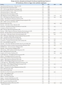 Ranking ubezpieczeniowych funduszy kapitałowych
