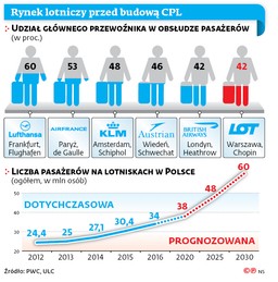 Centralne lotnisko w Polsce: Szykują się wysokie loty czy twarde lądowanie