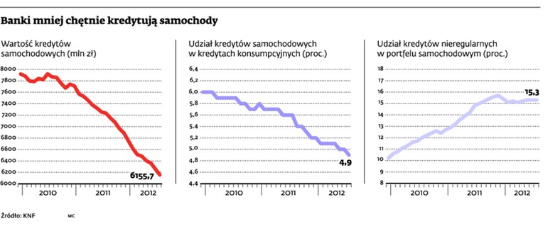 Banki mniej chętnie kredytują samochody