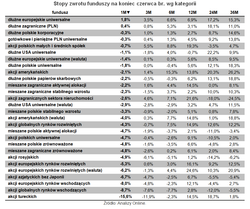 Fundusze inwestycyjne: Fundusze polskich obligacji zanotowały spore straty