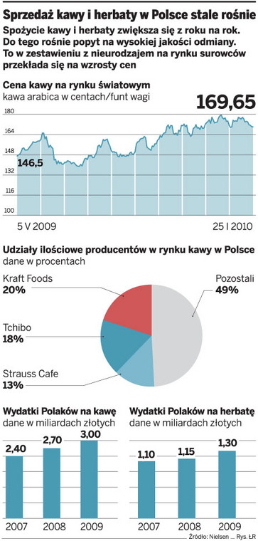 Sprzedaż kawy i herbaty w Polsce stale rośnie