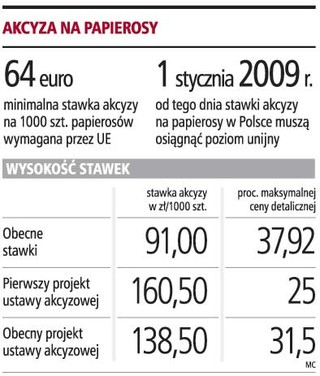 Papierosy: akcyza i ceny będą rosnąć